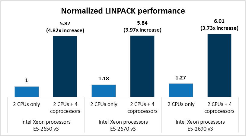 Intel Xeon processor E5-2650 v3 Intel Xeon processor E5-2670 v3 Intel Xeon processor E5-2690 v3 TDP (watts) 105 120 135 Frequency (GHz) 2.3 2.