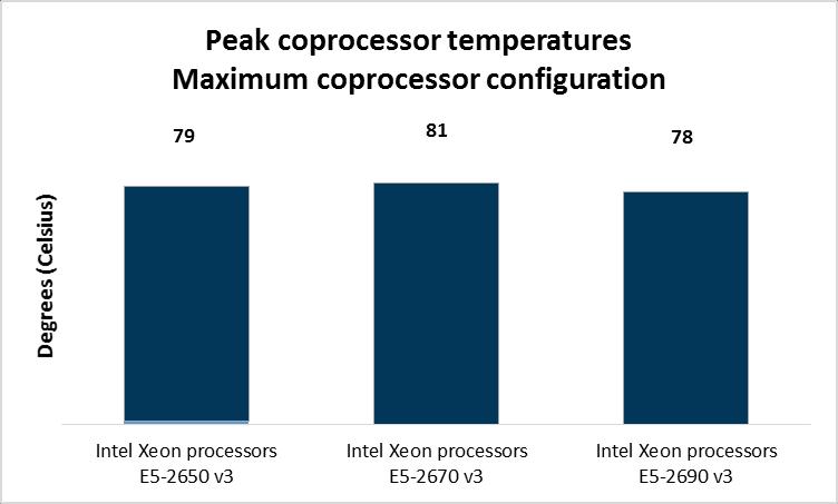 processors (see Figure 3). All three maximum coprocessor temperatures were within a standard safe-operation temperature range.