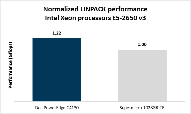 Intel Xeon processor E5-2650 v3 In the following sections, we show how the maximum configurations for each solution performed in each of the processor configurations we tested.