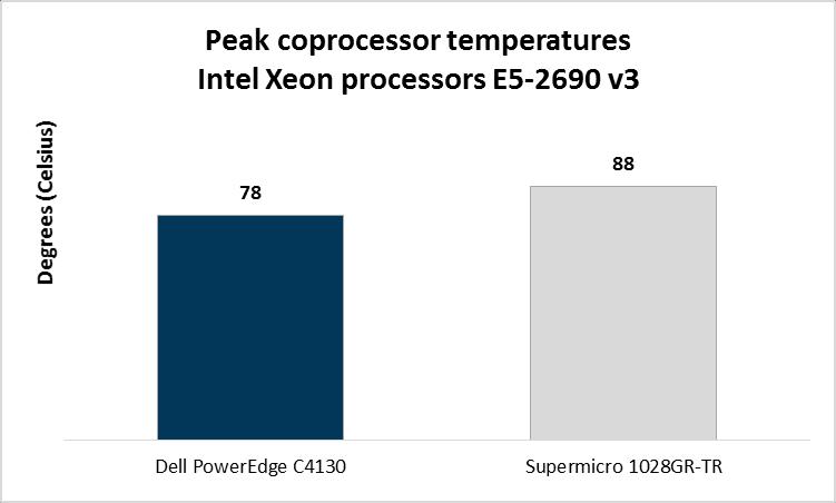 Coprocessor temperature For the maximum configuration of Intel Xeon Phi coprocessors 7120P, peak coprocessor temperature of the Dell PowerEdge C4130 was 10 degrees cooler than the Supermicro