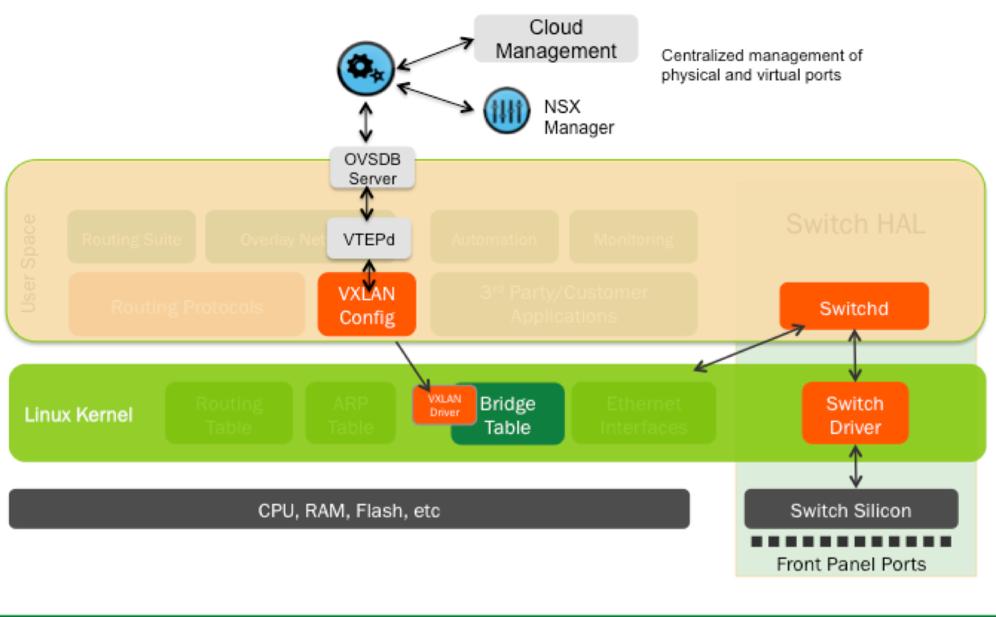 Figure 8: Cumulus Linux and Dell EMC Hardware VLAN gateway for VMWare NSX Bringing together VMware software with Cumulus Linux on Dell EMC networking switches enables: An integrated solution stack