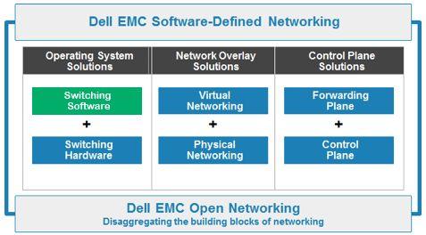 3. Dell EMC & Cumulus Networks changing Open Networking initiative Together, Dell EMC and Cumulus Networks are transforming the networking industry by disaggregating the network stack and bringing