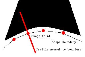 28 T f ( g ) = ( g g) S ( g g) (2.19) s s g s Figure 15: At each shape point, search along a profile normal to boundary where g s is a vector containing 2k+ 1 elements.