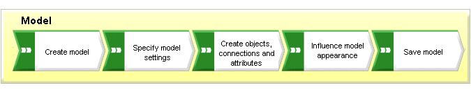 4 Modeling The following pages explain how you can display content using a model of