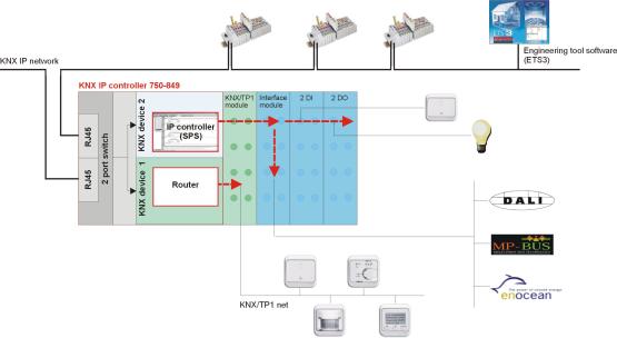 The WAGO KNX Concept 51 Hardware Concept 3.3 Hardware Concept The KNX IP controller features two RJ45 connectors which are connected via a 2-port switch.