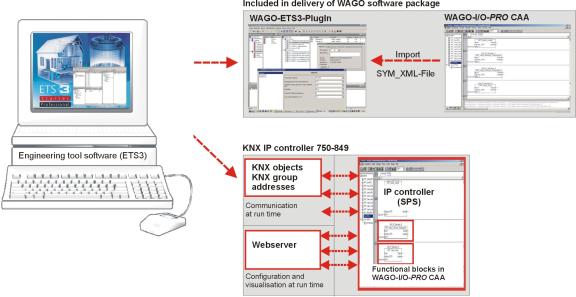 52 The WAGO KNX Concept Software Concept 3.4 Software Concept The WAGO-I/O-PRO CAA is a programming software standardized per IEC- 61131-3.