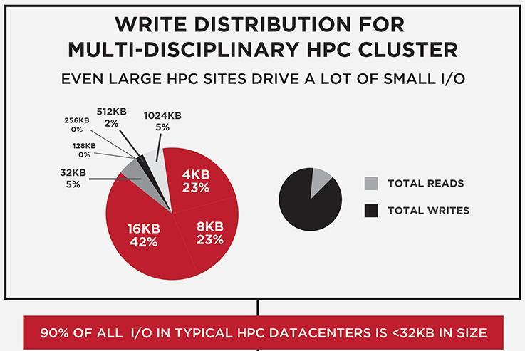 7 Why Cache Matters in HPC Even Large HPC Sites Drive a Lot of Small I/O Cache is critical in aligning all-too-frequent unaligned writes and capturing small writes to preserve spinning disk