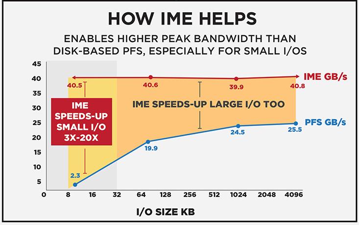 8 Where IME Provides Value IME Accelerates Parallel Filesystems Absorbs all sizes of I/O at full performance, unlike Lustre* and GPFS 2014 DataDirect
