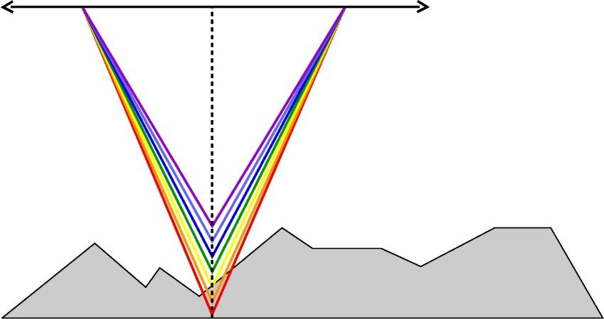 only the focused wavelength will pass through the spatial filter with high efficiency, thus causing all other wavelengths to be out of focus. The spectral analysis is done using a diffraction grating.