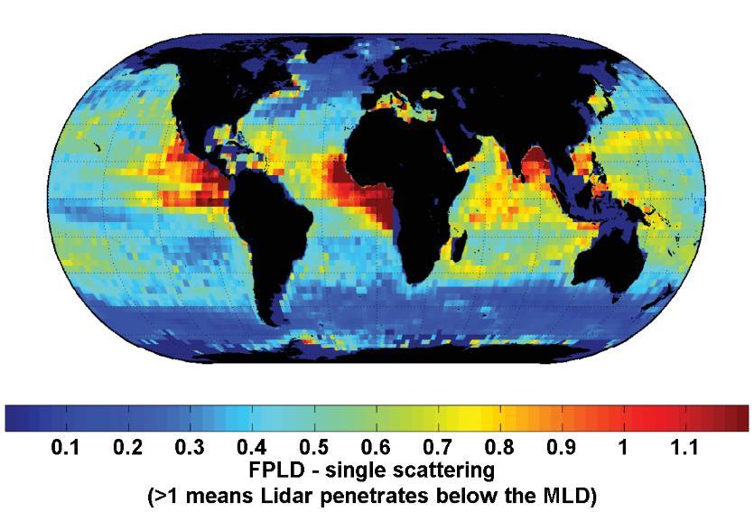 What percentage of the oceanic mixed layer is accessible to marine