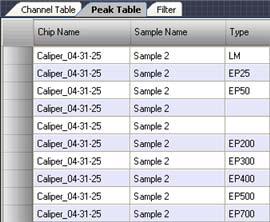 Data Analysis 52 Viewing the EFs in the Peak Table Expected Fragments are identified in the Peak Table