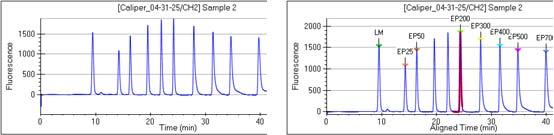 Data Analysis 57 Aligning or Unaligning the Marker Peaks To perform data analysis for DNA assays, the LabChip XT software aligns marker peaks included in the sample channels with markers from the