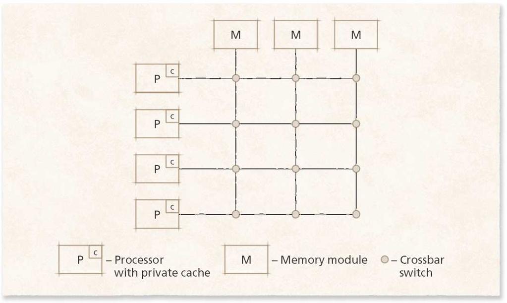 Crossbar-switch matrix Crossbar-switch matrix Separate path from every processor to every memory module (or in general, from every node to every other node) For n processors and m memory modules,