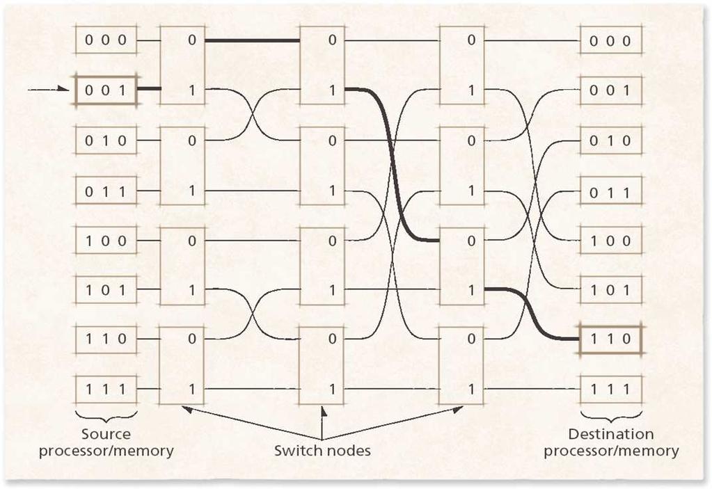 Multistage networks Multistage networks Switch nodes act as hubs routing messages between nodes Cheaper (use simple hardware for switches that can be packed tightly) Less fault tolerant and worse