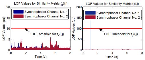 Numerical Results Different Similarity Metrics LOF indicator based on f H (i, j) is more sensitive to