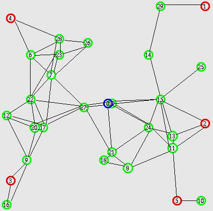 21 Fig. 7. Chosen random topology: Node 0 is the sink, Nodes 1 through 5 are the sources, the other nodes (6 through 29) are intermediate nodes that relay traffic.