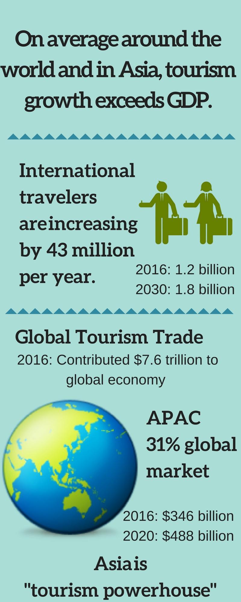 Phocuswright, a global travel market research firm, predicts that by 2020 the value of the APAC market will reach US $488 billion.