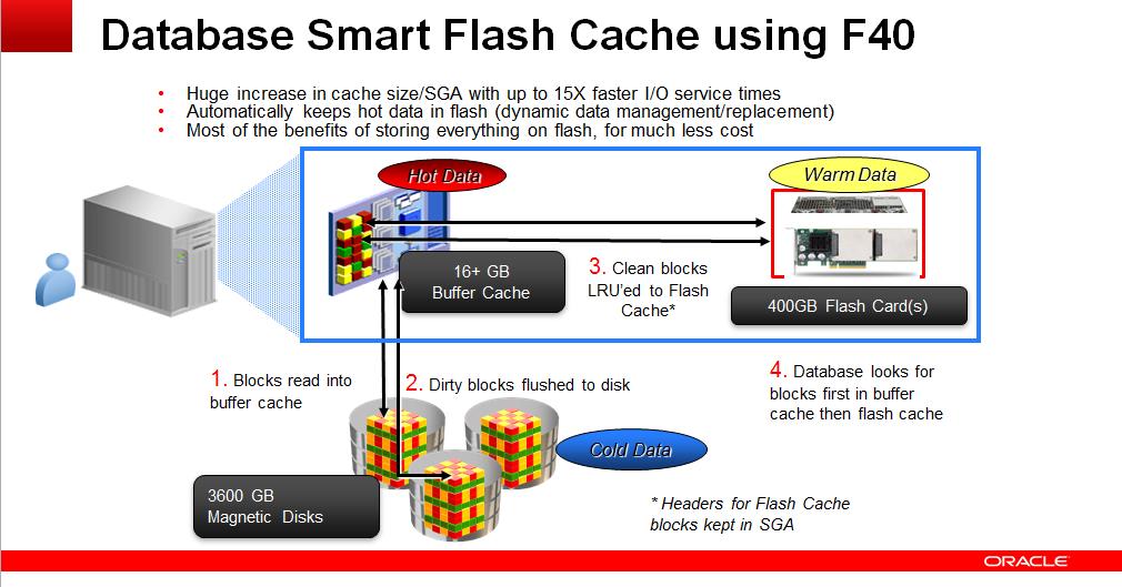 Systems under heavy main memory pressure, which prevents more memory being allocated to the SGA buffer cache Figure 4 Accelerate database performance intelligently and efficiently with Smart Flash