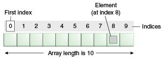 Arrays the values in an array are called elements the elements can be accessed using a zero-based