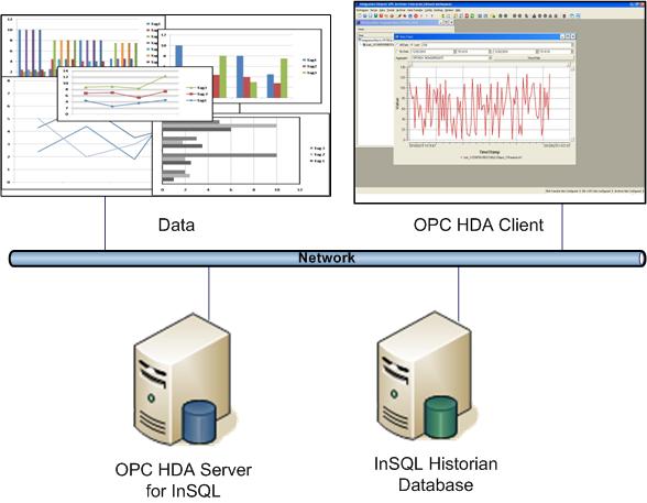 Figure 1 : System architecture This OPC HDA Server communicates with InSQL (IndustrialSQL) via ADO technology using the required OLE DB Provider. 3.