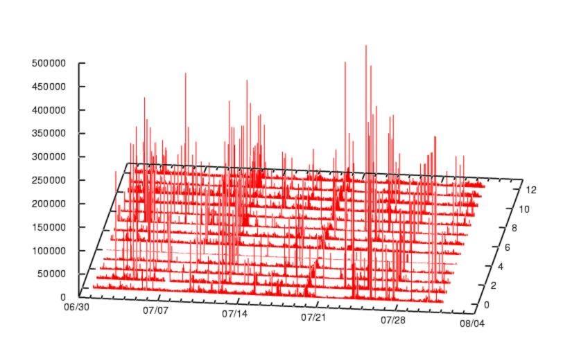 Figure 3: Left: BGP prefix advertisements. Right: BGP prefix withdrawals. Each row represents the time series from one BGP peer in RIPE NCC aggregated in 60-minute bins.