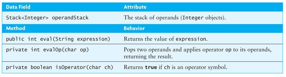 Evaluating Postfix Expressions Write a class that evaluates a postfix expression Use the space character as a delimiter between tokens Evaluating Postfix Expressions (cont.) 4 4 7 * 20-1.