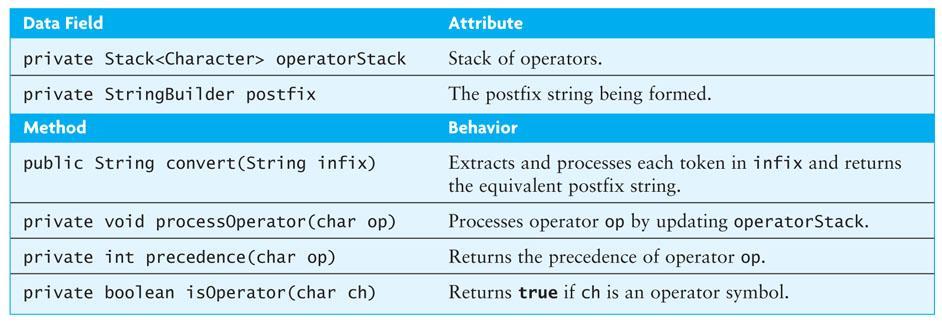 Converting from Infix to Postfix Convert infix expressions to postfix expressions Assume: expressions consists of only spaces, operands, and operators space is a delimiter character all operands that
