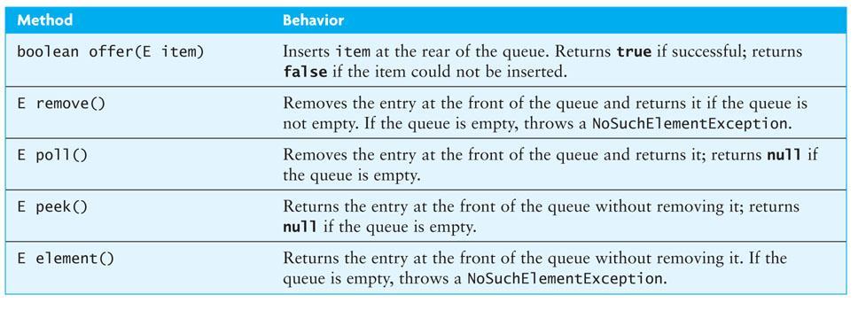 Specification for a Queue Interface The Queue interface implements the Collection interface (and therefore the Iterable interface), so a full implementation of Queue must implement all required