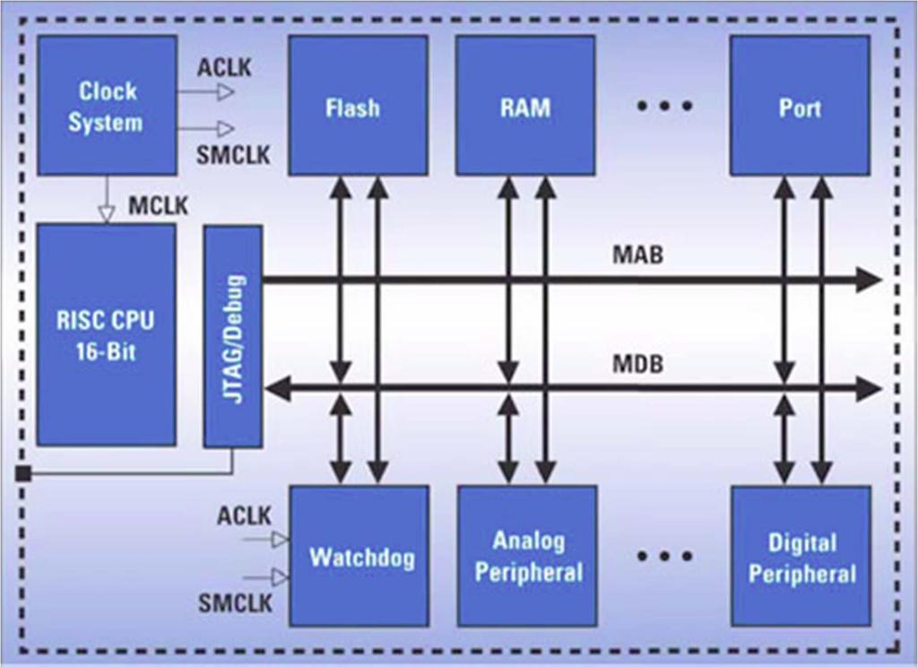 MSP 430 Architecture: A