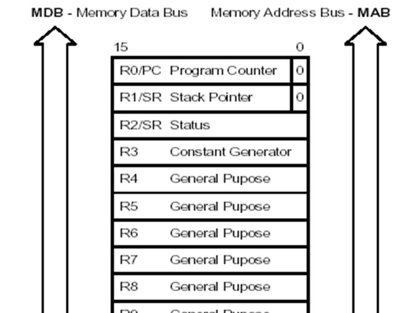 MSP430 register properties Large 16-bit register file eliminates single accumulator bottleneck, reduces fetches to memory.