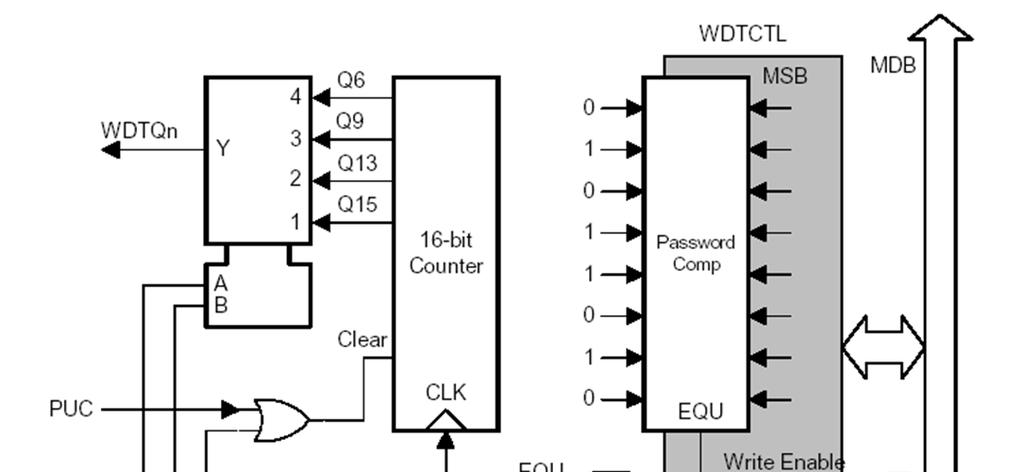 Watchdog Timer WDT module performs a controlled system