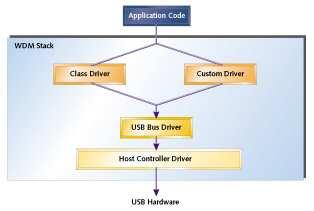 %% Appication Code reacts with the drivers using API cas Within the stack itsef the communication is through