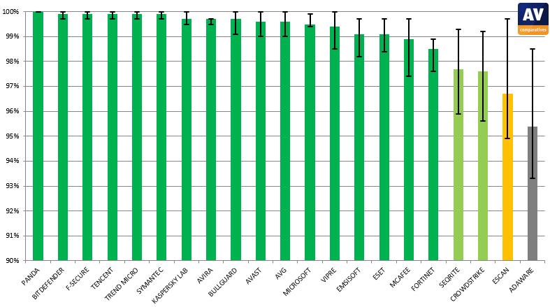The graph below shows the overall protection rate (all samples),