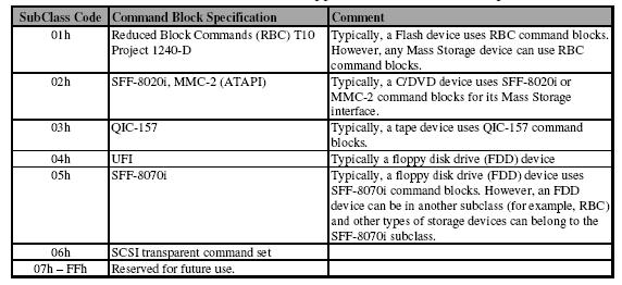 E. Dar et al. 14 In industry firmware development for USB devices is very demanding.