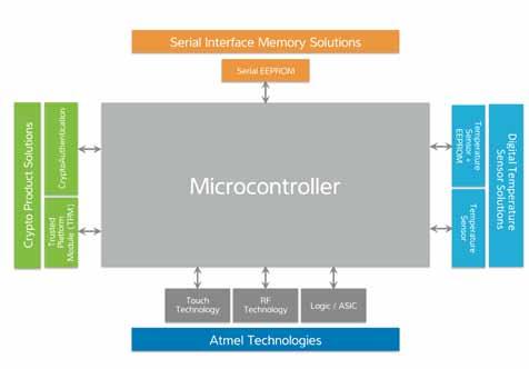 Atmel is a worldwide leader in the design and manufacture of microcontrollers, capacitive touch solutions, logic, mixed-signal, nonvolatile memory and RF components.