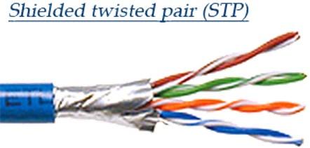 Twisted Pair; pairs are wrapped in a conductive shield for additional