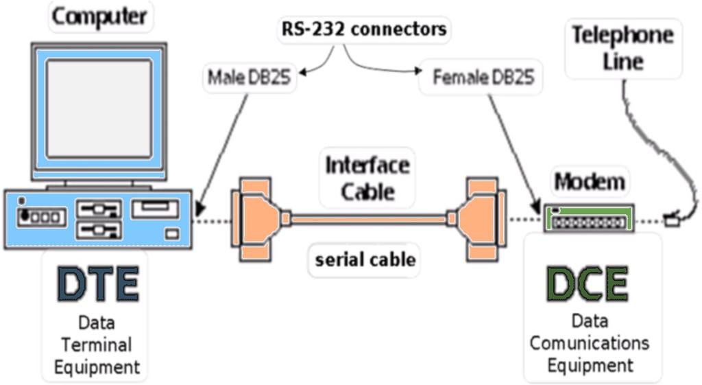 Serial Ports Terminology RS-232 serial protocol connect dumb peripheral and smart