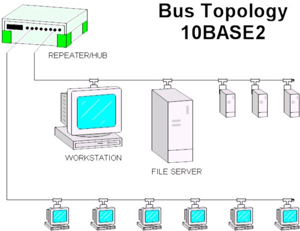 Bus Topology a 1990 s example All these nodes are electrically connected to the same cable The