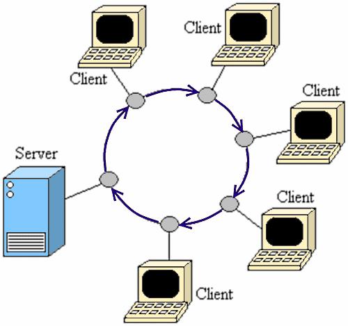 Ring Topology IBM s preferred network topology Nodes connect one-to-another - No end nodes Nodes take turns transmitting frames Transmitted