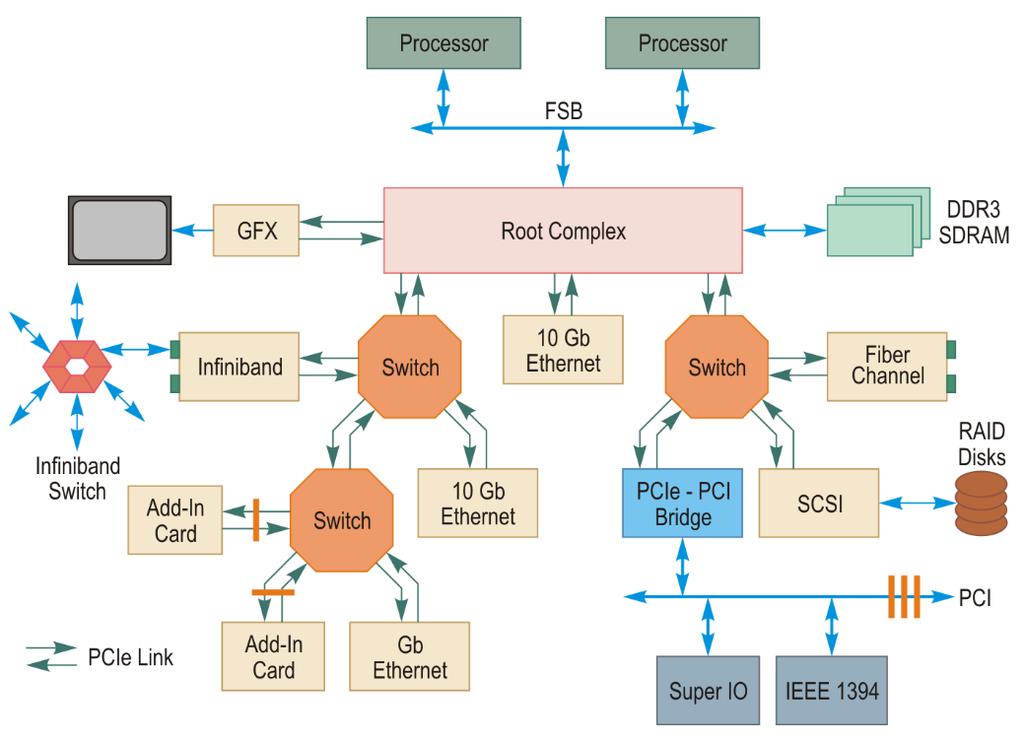 4 2. The PCI Express Bus Figure 2.3. Example PCI Express topology. Endpoints represent peripheral devices that participate to PCIe transactions. There are two types of endpoints.