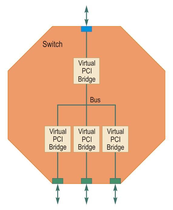 In a PCIe hierarchy, in addition to PCIe endpoints, legacy endpoints may also exist, which are compatible with previous generations of the PCI bus.