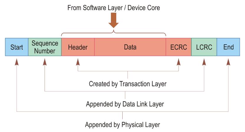 6 2. The PCI Express Bus layers. The data link layer extends the packet with additional information required for error detection at a receiver device.
