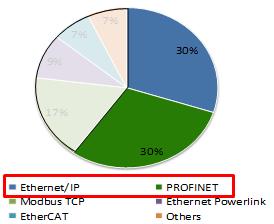 Why does EtherNet/IP connectivity matter?
