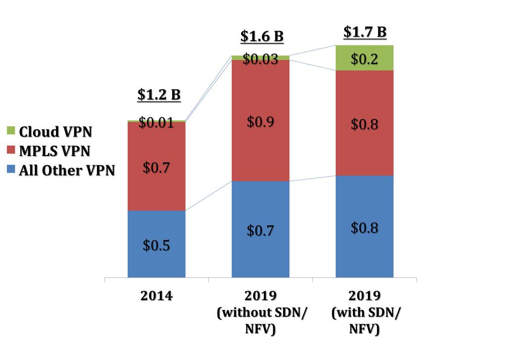 What is the impact of SDN/NFV technology on the existing CEE VPN Market?
