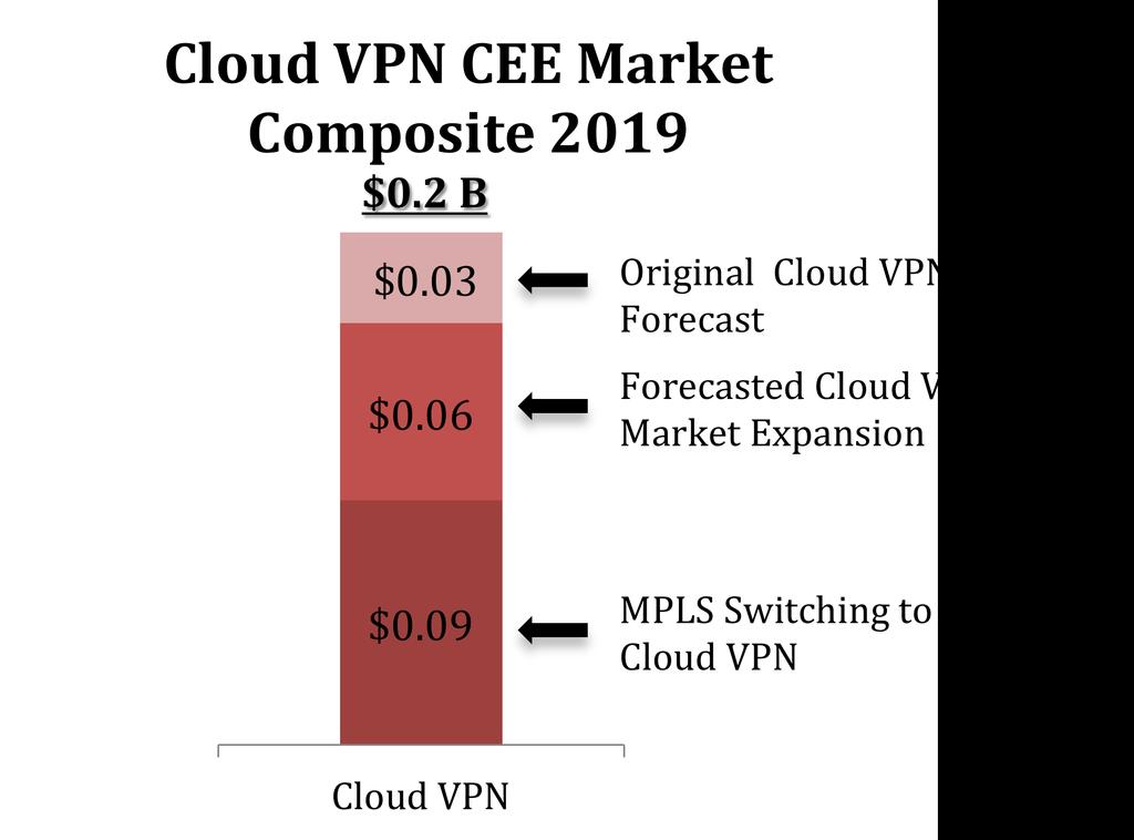 However, as Service Providers begin to introduce SDN/NFV- driven Cloud VPN to the market, we expect to see significant uplift to the VPN market and Cloud VPN subcategory. growth.