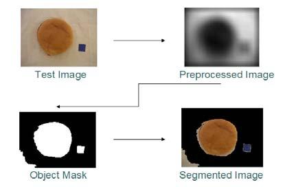 Report Topic This report describes our Neural Network based image training and recognition algorithms used to train, learn and recognize a small set of food items.