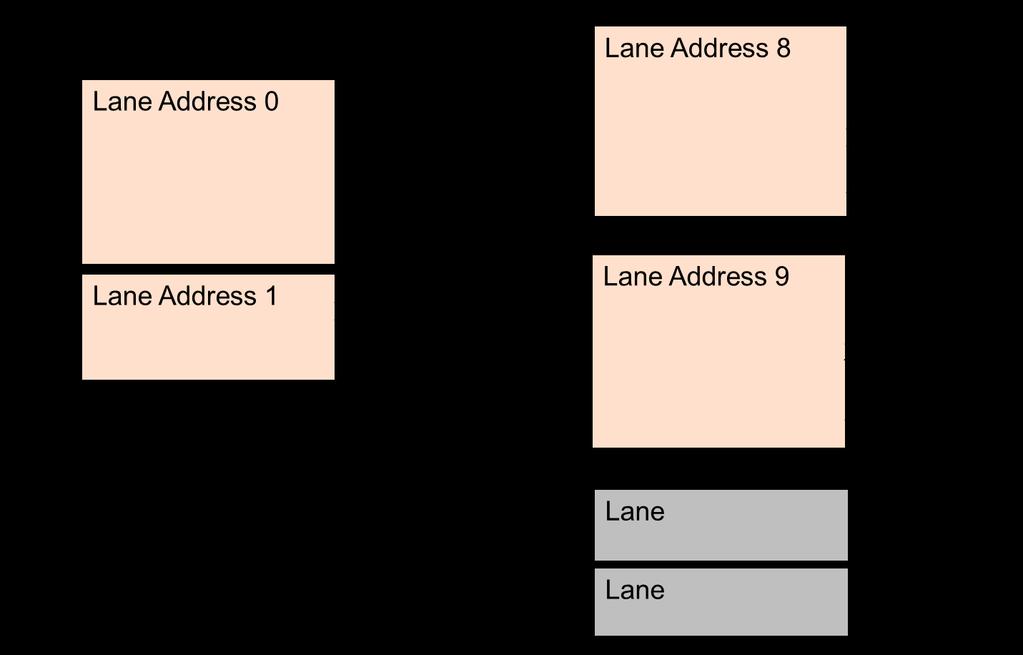 Figure 16. Lane and Pin Placement Dependent Addresses This figure shows an example of a placed group with two lanes, 16 data pins and a differential strobe.
