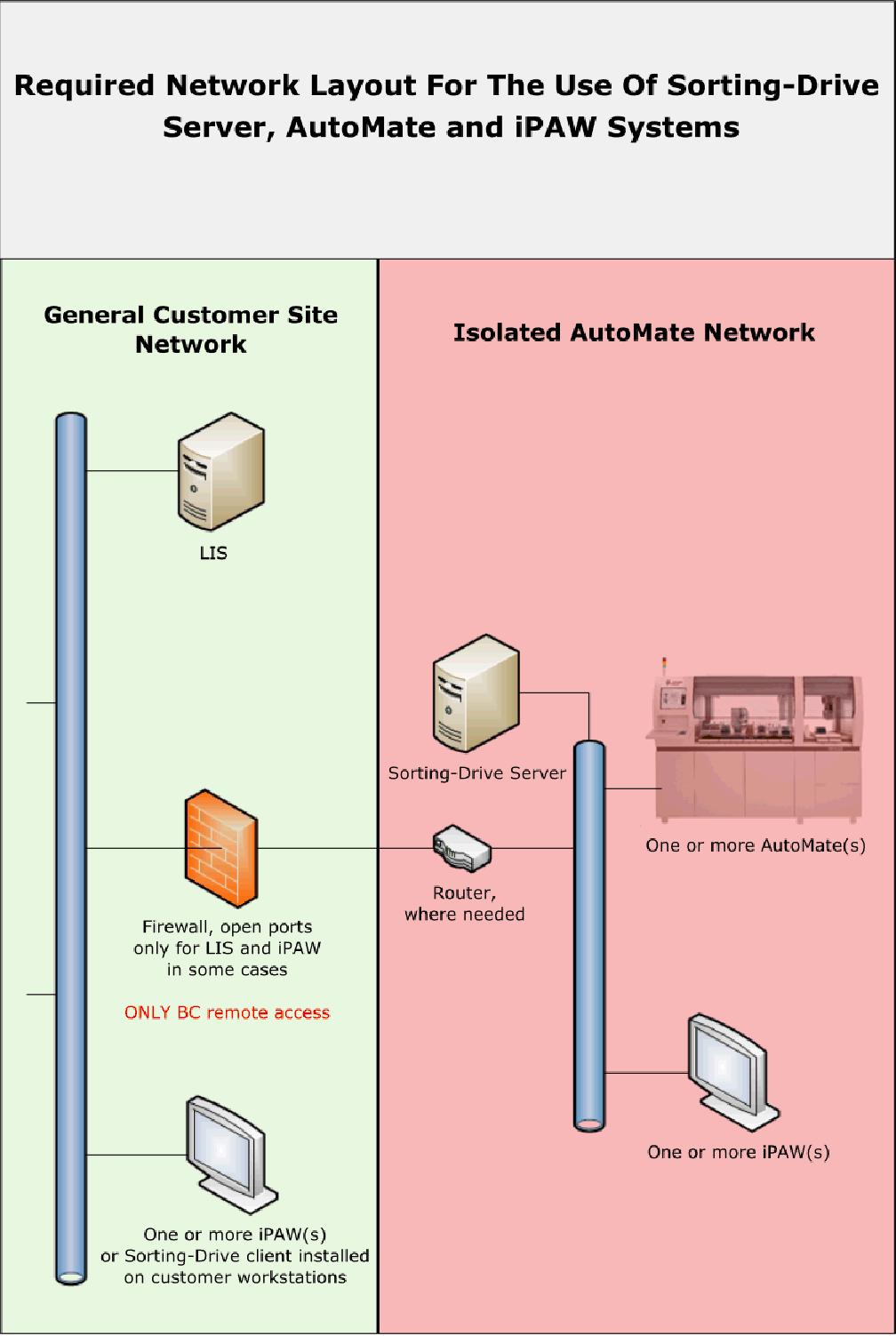 Recommended Network Layout It is strongly recommended that the following network layout is used to ensure that