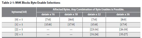 Byte Enable SRAM only Multi-byte words can