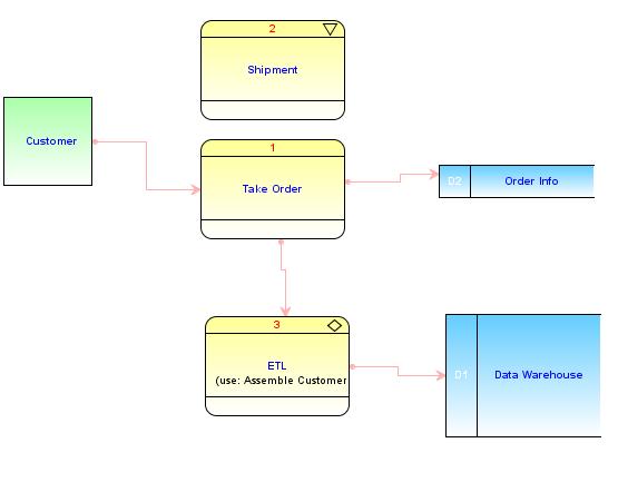 Logical Modeling Process Model Data Flow Diagram Model external agents, processes, information flow and information stores Decompose a